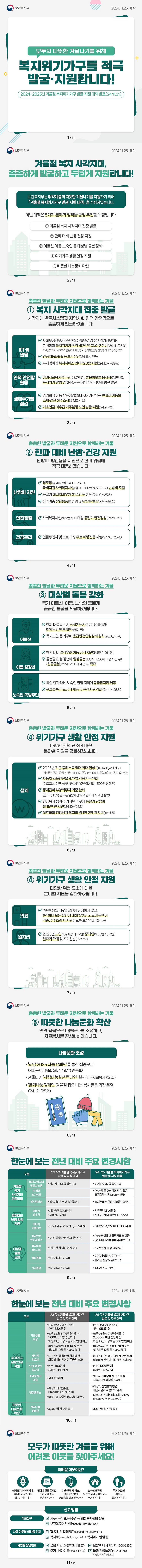 모두의 따뜻한 겨울나기를 위해 복지위기가구를 적극 발굴 지원합니다! 2024~2025년 겨울철 복지위기가구 발굴·지원 대책 발표('24.11.21.) (보건복지부) 겨울철 복지 사각지대, 촘촘하게 발굴하고 두텁게 지원합니다! 보건복지부는 취약계층의 따뜻한 겨울나기를 지원하기 위해 「겨울철 복지위기가구 발굴·지원 대책」을 수립하였습니다. 이번 대책은 5가지 분야의 정책을 중점 추진할 예정입니다. ① 겨울철 복지 사각지대 집중 발굴 ② 한파 대비 난방 건강 지원 ③ 어르신 아동 노숙인 등 대상별 돌봄 강화④ 위기가구 생활 안정 지원 ⑤ 따뜻한 나눔문화 확산 촘촘한 발굴과 두터운 지원으로 함께하는 겨울 ① 복지 사각지대 집중 발굴 사각지대 발굴시스템과 지역사회 인적 안전망으로 촘촘하게 발굴하겠습니다. · ICT·AI 활용 - 사회보장정보시스템(행복이음)으로 입수된 위기정보*를 분석하여 복지위기가구 약 40만 명 발굴 및 점검(’24.11.~’25.3.)  * 44종(’23.)에서 오피스텔 관리비 체납정보, 정책서민금융 신청 반려내역 등 3종 추가 - 인공지능(AI) 활용 초기상담(’24.11.~, 전국) - 복지멤버십 복지서비스 안내 128종 지원(’24.12.~, +39종) · 인적 안전망 활용 - 명예사회복지공무원(28.7만 명), 좋은이웃들 봉사자(7.2만 명), 복지위기 알림 앱(’24.6.~) 등 지역주민 참여를 통한 발굴 · 생애주기별 점검 - 위기의심 아동 방문점검(’25.1.~3.), 가정양육 만 3세 아동의 소재·안전 전수조사(’24.10.~12.) - 기초연금 미수급 거주불명 노인발굴·지원(’24.9.~12.) 촘촘한 발굴과 두터운 지원으로 함께하는 겨울 ② 한파 대비 난방 건강 지원 난방비, 방한용품 지원으로 한파 위험에 적극 대응하겠습니다. · 난방비 지원 - 경로당(월 40만 원, ’24.11.~’25.3.), 국비지원 사회복지시설(월 30~100만 원, ’25.1.~2.) 난방비 지원 - 동절기 에너지바우처 31.4만 원 지원(’24.10.~’25.5.) - 취약계층 방한용품(환경부) 및 난방용 땔감 지원(산림청) · 안전점검 - 사회복지시설(약 2만 개소) 대상 동절기 안전점검(’24.11.~12.) · 건강관리 - 인플루엔자 및 코로나19 무료 예방접종 시행(’24.10.~’25.4.) 촘촘한 발굴과 두터운 지원으로 함께하는 겨울 ③ 대상별 돌봄 강화 독거 어르신, 아동, 노숙인 등에게 꼼꼼한 돌봄을 제공하겠습니다. · 어르신 - 한파·대설특보 시 생활지원사(3.7만 명)를 통해 취약노인 안부 확인 (55만 명) - 독거노인 등 가구에 응급안전안심장비 설치(26.6만 가구) · 아동·청장년 - 방학 대비 결식우려 아동 급식 지원(권고단가 9천 원) - 돌봄필요 청·장년에 일상돌봄(185개→200개 이상 시·군·구) /긴급돌봄(122개→136개 시·군·구) 확대 · 노숙인·쪽방주민 - 폭설·한파 대비 노숙인 밀집 지역에 응급잠자리 제공 - 구호물품·무료급식 제공 및 현장지원 강화(’24.11.~’25.3.) 촘촘한 발굴과 두터운 지원으로 함께하는 겨울 ④ 위기가구 생활 안정 지원 다양한 위험 요소에 대한 분야별 지원을 강화하겠습니다. · 생계 - 2025년 기준 중위소득 역대 최대 인상*(+6.42%, 4인 가구)  * 생계급여 선정기준·최대지급액 183.4만 원(’24) → 195.1만 원(’25)(+11.7만 원, 4인 가구) - 자동차 소득환산율 4.17% 적용기준 완화 (2,000cc 미만 승용차 중 차령 10년 이상 또는 500만 원 미만) - 생계급여 부양의무자 기준 완화 (연소득 1.3억 원 또는 일반재산 12억 원 초과 시 수급 탈락) - 긴급복지 생계·주거지원 가구에 동절기 난방비 월 15만 원지원(’24.10.~’25.3.) - 의료급여 건강생활 유지비 월 1만 2천 원 지원(+6천 원) 촘촘한 발굴과 두터운 지원으로 함께하는 겨울 ④ 위기가구 생활 안정 지원 다양한 위험 요소에 대한 분야별 지원을 강화하겠습니다. · 의료 - (재난적의료비) 동일 질환에 한정하지 않고, 1년 이내 모든 질환에 대해 발생한 의료비 총액이 기준금액 초과 시 지원하도록 보장 강화(’24.1.~) · 일자리 - 2025년 노인(109.8만 개,+7만)·장애인(3.35만 개, +2천) 일자리 확대 및 조기선발(~’24.12.) 촘촘한 발굴과 두터운 지원으로 함께하는 겨울 ⑤ 따뜻한 나눔문화 확산 민관 협력으로 나눔문화를 조성하고, 자원봉사를 활성화하겠습니다. · 나눔문화 조성 - ‘희망 2025 나눔 캠페인’을 통한 집중모금(사회복지공동모금회, 4,497억 원 목표) - 겨울나기 ‘사랑나눔실천 캠페인’ 실시(한국사회복지협의회) - ‘온기나눔 캠페인’ 겨울철 집중 나눔·봉사활동 기간 운영(’24.12.~’25.2.) 한눈에 보는 전년 대비 주요 변경사항 겨울철 복지 사각지대 집중발굴 복지 사각지대 발굴시스템 '23-'24 겨울철 복지위기가구 발굴 및 지원 대책 위기정보 44종 입수('23) '24-'25 겨울철 복지위기가구 발굴 및 지원 대책 위기정보 47종 입수('24) AI활용 초기상담 '24-'25 겨울철 복지위기가구 발굴 및 지원 대책 (신규) 발굴 대상자에게 AI 활용 초기상담 실시('24.11.~, 전국) 복지멤버십 '23-'24 겨울철 복지위기가구 발굴 및 지원 대책 복지서비스 안내 89종('23) '24-'25 겨울철 복지위기가구 발굴 및 지원 대책 복지서비스 안내 128종('24.12.~) 한파대비 난방 건강지원 에너지 바우처 '23-'24 겨울철 복지위기가구 발굴 및 지원 대책 지원금액 30.4만 원 사용기간 7개월 '24-'25 겨울철 복지위기가구 발굴 및 지원 대책 지원금액 31.4만원 사용기간 8개월('24.10.~'25.5) 에너지 효율개선 '23-'24 겨울철 복지위기가구 발굴 및 지원 대책 3.5만 가구, 202개소, 855억 원 '24-'25 겨울철 복지위기가구 발굴 및 지원 대책 3.6만 가구, 250개소, 906억 원 대상별 돌봄 강화 응급안전 안심서비스 '23-'24 겨울철 복지위기가구 발굴 및 지원 대책 (기능) 응급상황 신속대처 지원 '24-'25 겨울철 복지위기가구 발굴 및 지원 대책 (기능) 한파특보 알림서비스 제공 (장비) 웨어러블 장비 추가('25.상) 취약아동 결식 지원 '23-'24 겨울철 복지위기가구 발굴 및 지원 대책 1식 8천 원 이상 권장('23) '24-'25 겨울철 복지위기가구 발굴 및 지원 대책 1식 9천 원 이상 권장('24) 일상돌봄 '23-'24 겨울철 복지위기가구 발굴 및 지원 대책 185개 시군구('24) '24-'25 겨울철 복지위기가구 발굴 및 지원 대책 200개 이상 시군구('25) 온라인 신청 도입('25. 상) 긴급돌봄 '23-'24 겨울철 복지위기가구 발굴 및 지원 대책 122개 시군구('24) '24-'25 겨울철 복지위기가구 발굴 및 지원 대책 136개 시군구('25) 한눈에 보는 전년 대비 주요 변경사항 위기가구 생활 안정 지원 기초생활 보장 '23-'24 겨울철 복지위기가구 발굴 및 지원 대책 ('24년 생계급여 선정기준) 4인 183.4만 원 (소득환산율 4.17% 적용 자동차) 1,600cc 미만 승용차 중 차령 10년 이상 또는 200만 원 미만 (부양의무자) 연 소득 1억 원 또는 일반재산 9억 원 초과 시 탈락 '24-'25 겨울철 복지위기가구 발굴 및 지원 대책 ('25년 생계급여 선정기준) 4인 195.1만 원 (소득환산율 4.17% 적용 자동차) 2,000cc 미만 승용차 중 차령 10년 이상 또는 500만 원 미만 (부양의무자) 연 소득 1.3억 원 또는 일반재산 12억 원 초과 시 탈락 재난적 의료비 '23-'24 겨울철 복지위기가구 발굴 및 지원 대책 (산정기준) 동일한 질환에 대한 의료비 합산액이 기준금액 초과 '24-'25 겨울철 복지위기가구 발굴 및 지원 대책 (산정기준) 1년 이내 발생한 모든 질환 의료비 합산액이 기준금액 초과('24) 노인 장애인 일자리 '23-'24 겨울철 복지위기가구 발굴 및 지원 대책 (노인) 103만 개 (장애인) 3.15만 개 '24-'25 겨울철 복지위기가구 발굴 및 지원 대책 (노인) 109.8만 개 (장애인) 3.35만 개 소액생계비 대출 '23-'24 겨울철 복지위기가구 발굴 및 지원 대책 생애 1회 제한 '24-'25 겨울철 복지위기가구 발굴 및 지원 대책 원리금 전액상환 시 이전 대출 최종금리로 재대출('24.9~) 햇살론유스 '23-'24 겨울철 복지위기가구 발굴 및 지원 대책 (대상자) 대학(원)생, 미취업청년, 사회초년생 (대출금리)사회적배려대상 3.6% '24-'25 겨울철 복지위기가구 발굴 및 지원 대책 (대상자) 창업초기 청년 개인사업자 포함('24.4분기) (대출금리) 사회적배려대상 2.0% (1.6%p 추가인하, '25.2분기) 따뜻한 나눔문화 확산 희망나눔 캠페인 '23-'24 겨울철 복지위기가구 발굴 및 지원 대책 4,349억 원 모금 목표 '24-'25 겨울철 복지위기가구 발굴 및 지원 대책 4,497억 원 모금 목표 모두가 따뜻한 겨울을 위해 어려운 이웃을 찾아주세요! ■ 어려운 이웃이란? · 생계유지가 어렵거나, 생활에 갑작스러운 위기가 닥친 가구 · 빚이나 신용 문제로 어려움을 겪는 금융 취약가구 · 겨울철 전기, 가스, 연탄 등 난방에 어려움을 겪고 있는 가구 · 노숙인과 쪽방, 노후 고시원 등에서 사는 주거 취약 가구 · 독거 어르신, 아동 등 돌봄 취약 가구■ 신고 방법 · 대표창구  - 시·군·구청 또는 읍·면·동 행정복지센터 방문  - 보건복지상담센터(24시간 국번없이 ☎129) · 나와 이웃의 어려움 신고  - ‘복지위기 알림 앱’(플레이·앱스토어 다운로드)  - 복지로(www.bokjiro.go.kr) → 복지위기 알림 앱 · 사업별 상담번호 - 금융 : 서민금융콜센터(☎1397) - 주거 : LH마이홈(☎1600-1004) - 난방 : 에너지바우처(☎1600-3190) - 돌봄 : 긴급돌봄(☎1522-0365) *서울/경기/충남 제외 
